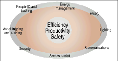 Figure 1. Building management focuses on providing an efficient, productive and secure environment